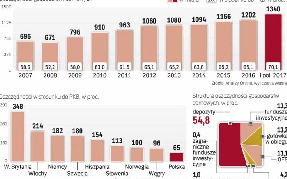 Oszczędzamy coraz więcej, ale nadal zbyt mało. zmienią to korekty w systemie