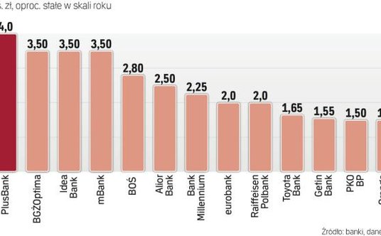 Najatrakcyjniejsze depozyty kwartalne