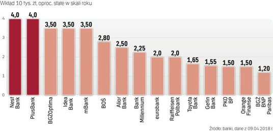 Najatrakcyjniejsze depozyty kwartalne