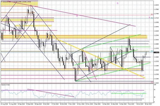 Wykres dzienny EURUSD