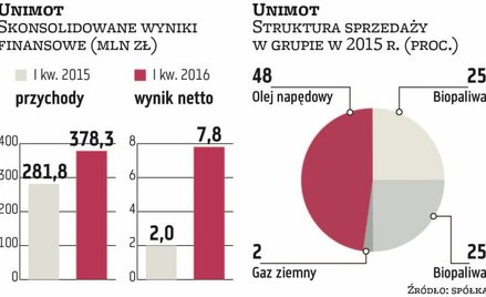 Unimot: Wzrośnie sprzedaż paliw i gazu