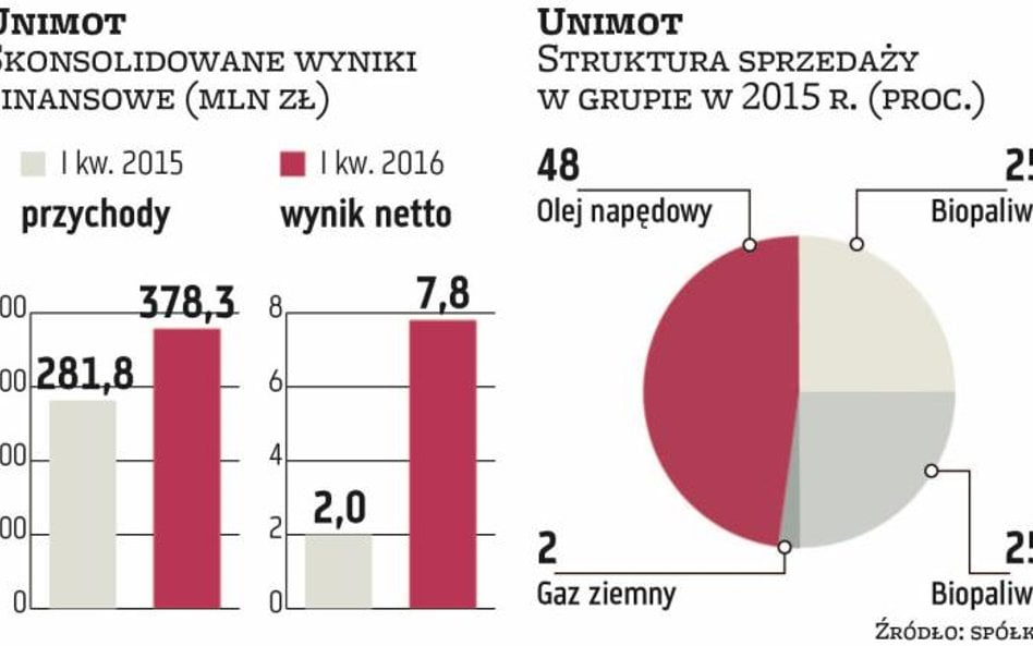 Unimot: Wzrośnie sprzedaż paliw i gazu