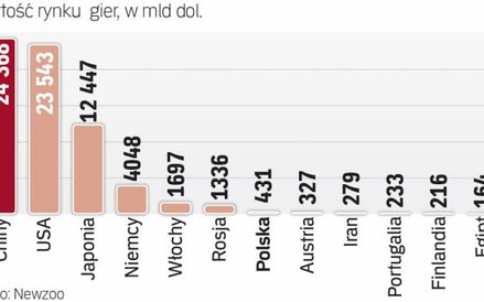 Polski rynek gier systematycznie rośnie