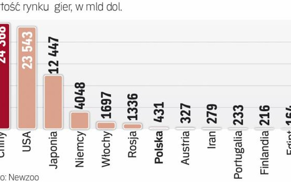 Polski rynek gier systematycznie rośnie