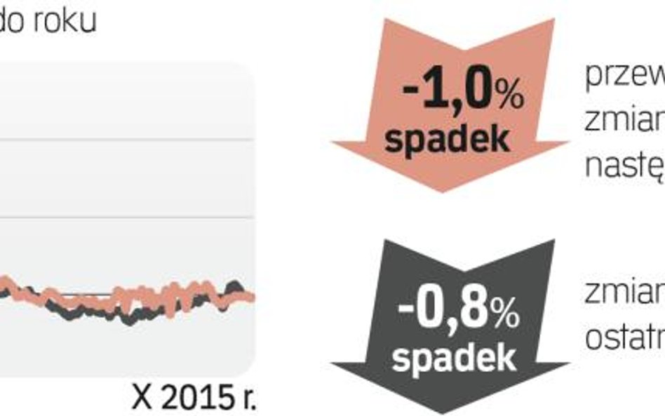 Barometr cen: Mieszkania używane