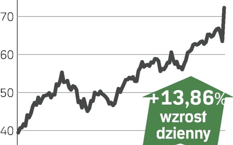 Ugoda z Rosjanami winduje kurs