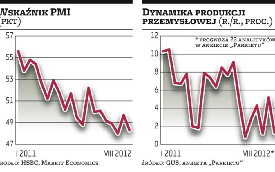 Polski PMI gorszy niż spodziewali się analitycy