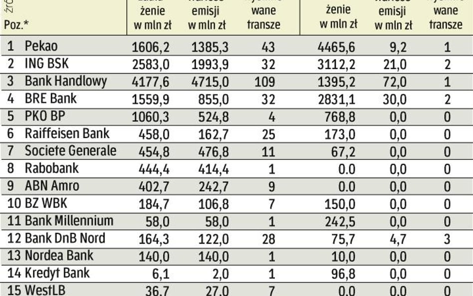 Rynek papierów dłużnych w grudniu