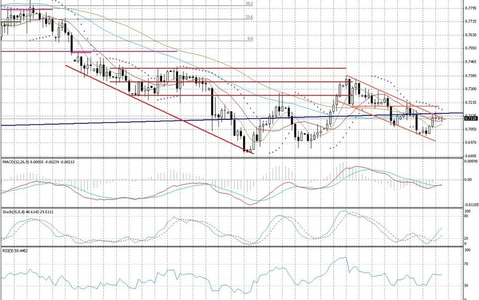 Wykres dzienny AUD/USD