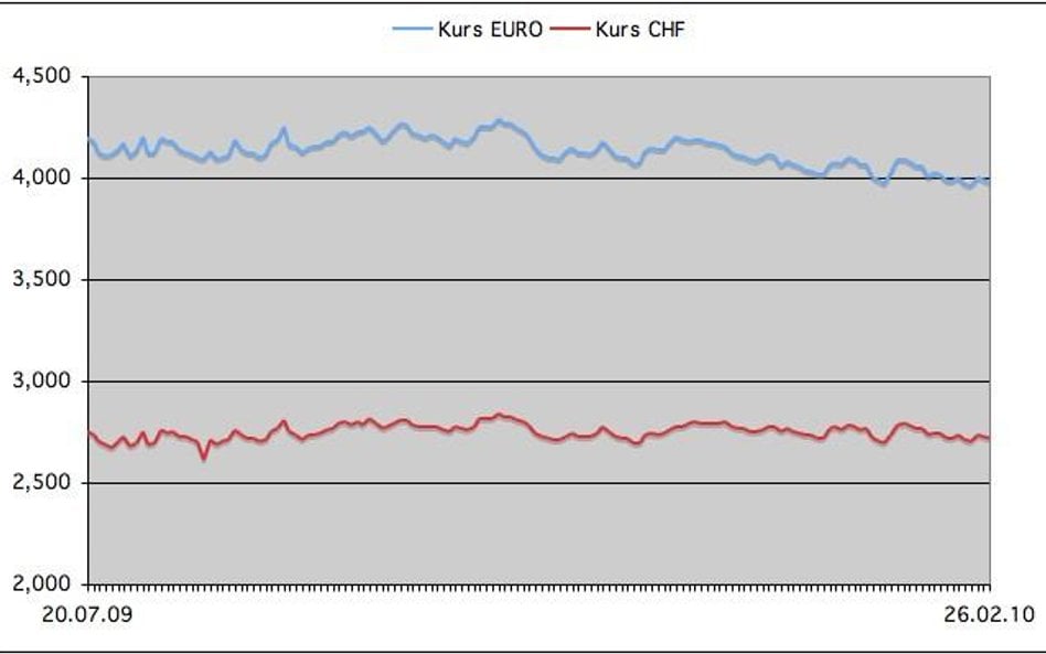 kurs euro i franka szwajcarskiego