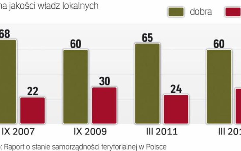 Ale też w wielu przypadkach partycypacja obywatelska to pozór. Coraz mniej osób angażuje się w rozwó