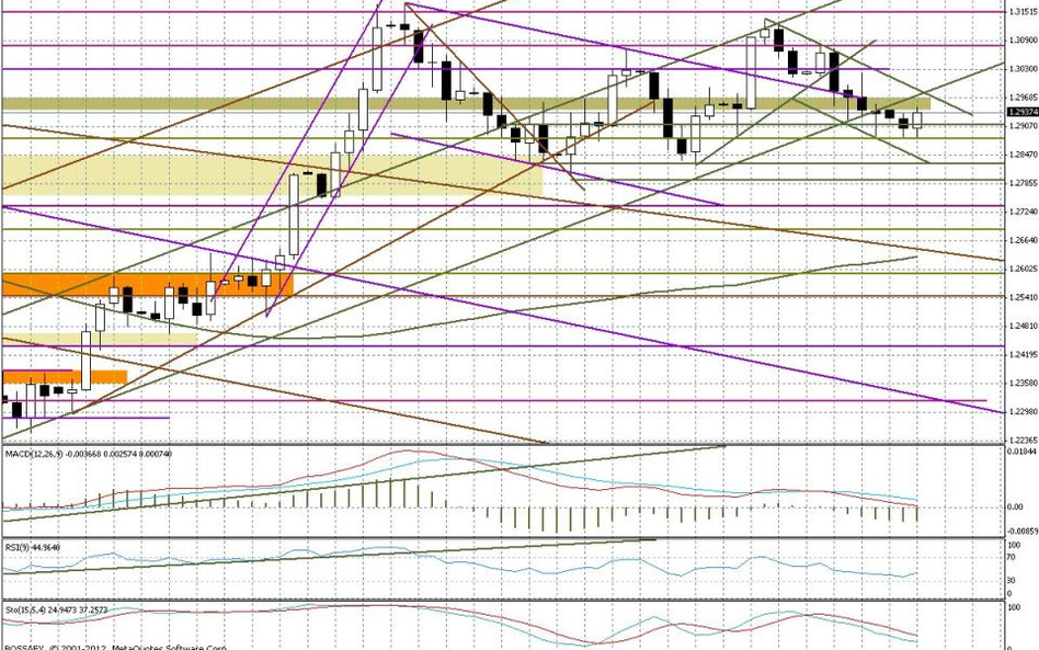 Wykres dzienny EUR/USD