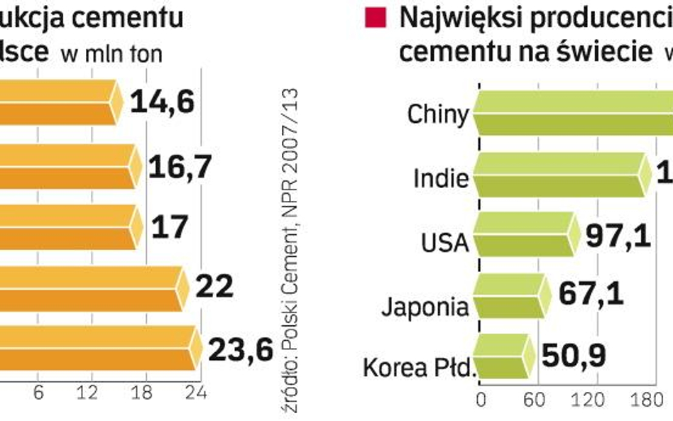 Inwestycje drogowe nie powstaną bez cemENTU. Produkcja cementu w Polsce systematycznie rośnie. Jedna