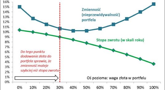2. Złoto w portfelu to nieco mniejsza stopa zwrotu w bardzo długim okresie, ale za to o wiele mniejs