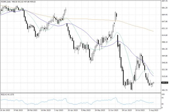 Notowania kukurydzy w USA – dane dzienne