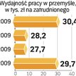 Większa wydajność