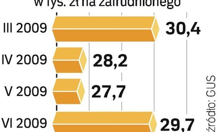Większa wydajność