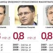 Ile zarobili najwyżsi rangą urzędnicy stołecznego magistratu od początku kadencji