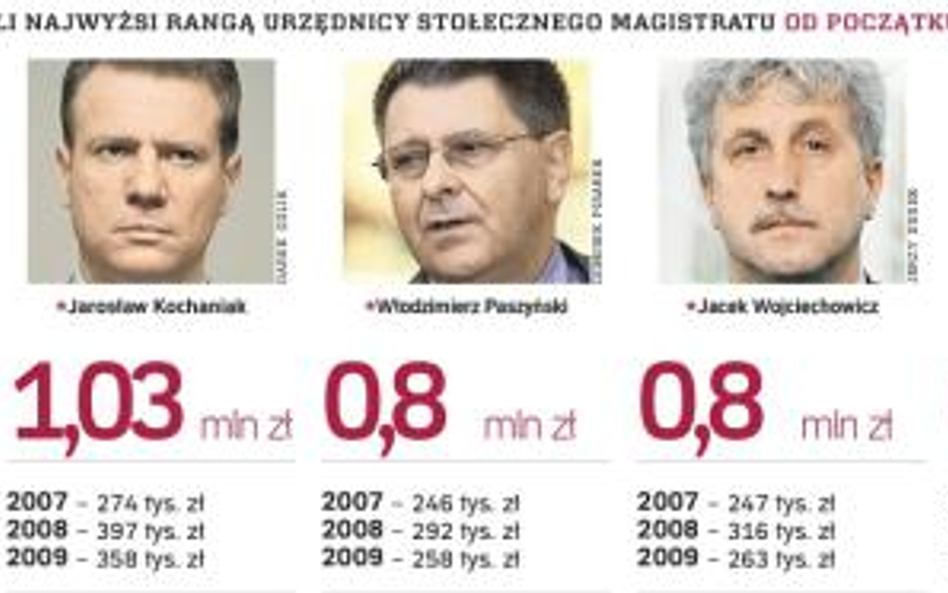 Ile zarobili najwyżsi rangą urzędnicy stołecznego magistratu od początku kadencji