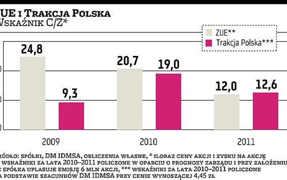 ZUE: Drożej od budownictwa