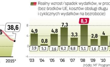 Stabilność sektora finansów publicznych mają zapewniać przede wszystkim oszczędności.