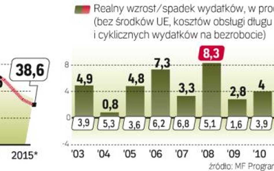 Stabilność sektora finansów publicznych mają zapewniać przede wszystkim oszczędności.