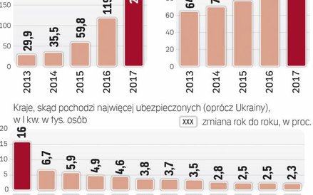 Już 330 tys. obcokrajowców ubezpieczonych w FUS