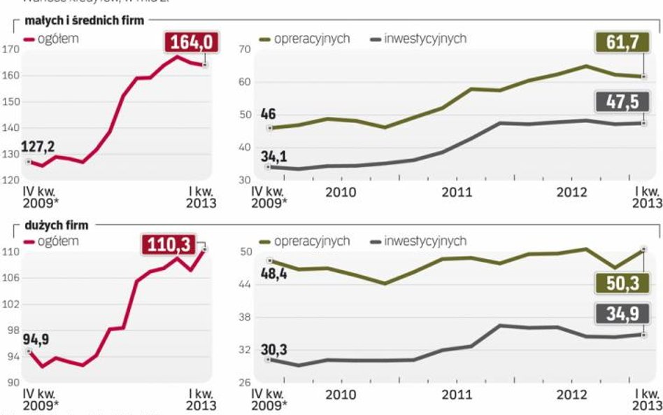 Przedsiębiorstwa biorą pożyczki na finansowanie bieżącej działalności (kredyty operacyjne). Nieco mn