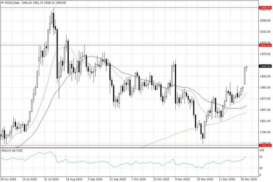Notowania złota – dane dzienne