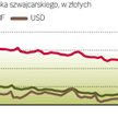 Waluty przestały tanieć, złoty się osłabia