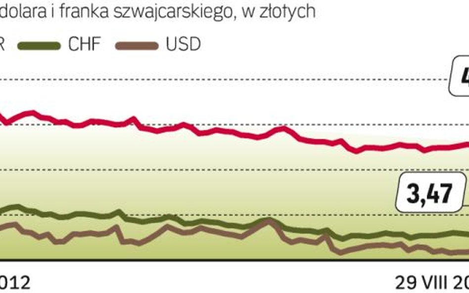 Waluty przestały tanieć, złoty się osłabia