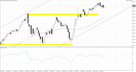 US500; Interwał godzinny