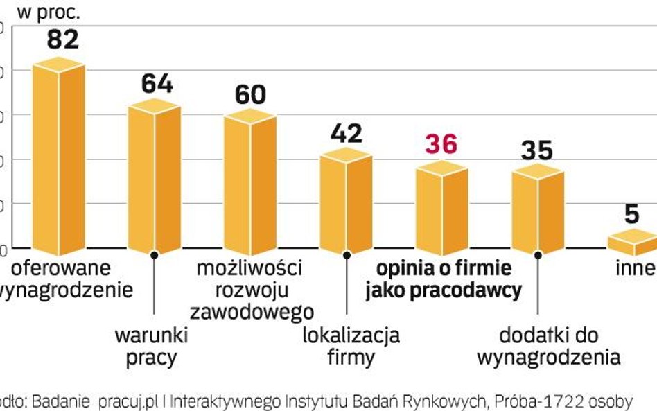 Być pracodawcą z wyboru