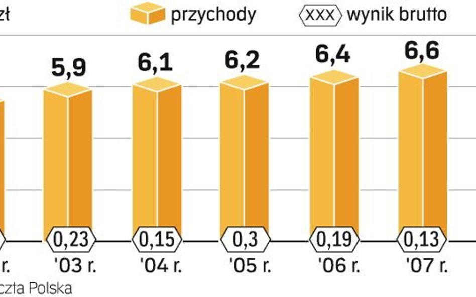Przychody RosnĄ mimo to poczta notuje straty