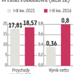 Kurs ropy zdecyduje o wynikach Izolacji Jarocin