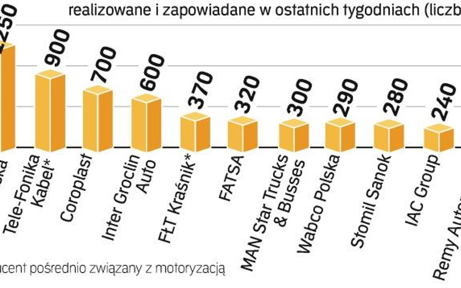 Zwolnienia w motoryzacji w Polsce. Branża uzależniona jest od eksportu, głównie do Europy Zachodniej