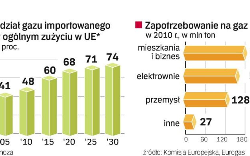 Utrudnienia dla rosyjskiego Gazpromu