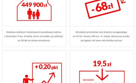 Który bank pożyczy najwięcej na mieszkanie
