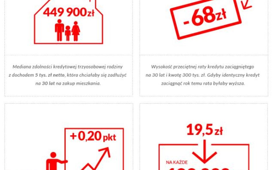 Który bank pożyczy najwięcej na mieszkanie