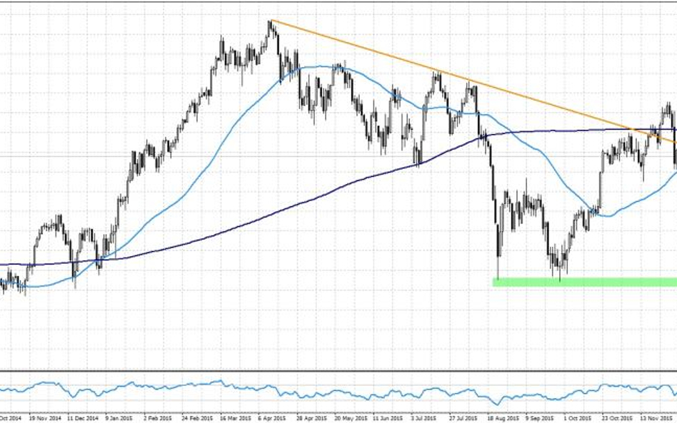 DAX, interwał D1