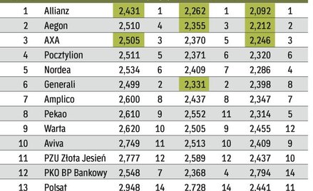 Które OFE inwestują najmniej ryzykownie