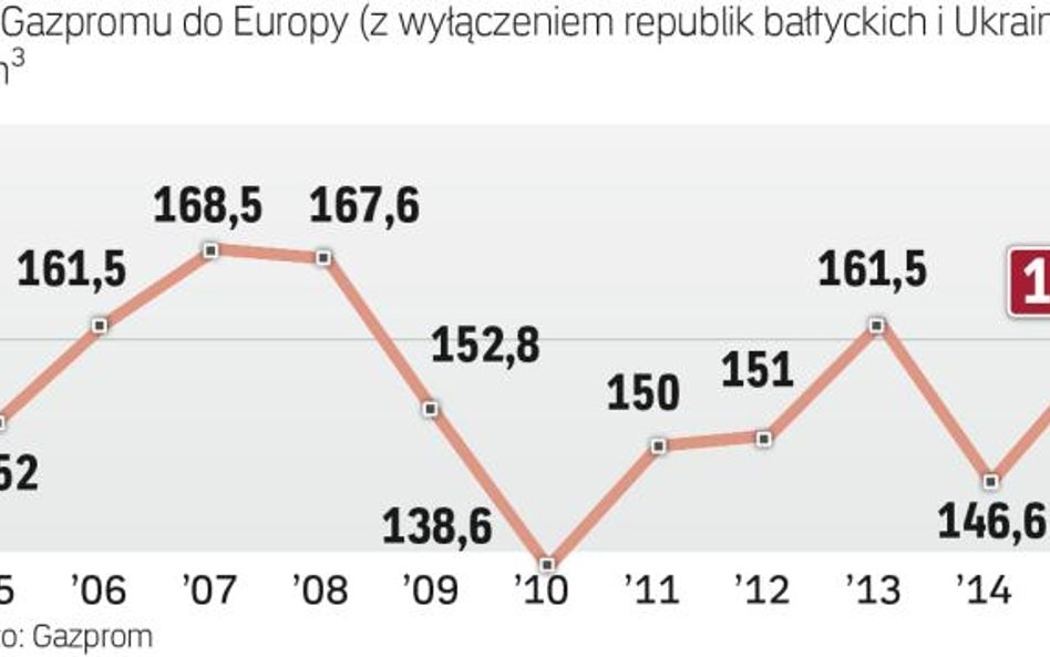 Z roku na rok gazprom traci klientów