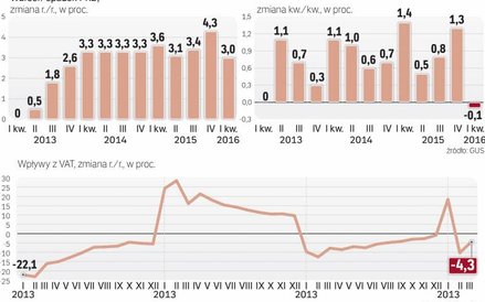 Polsce zagraża techniczna recesja