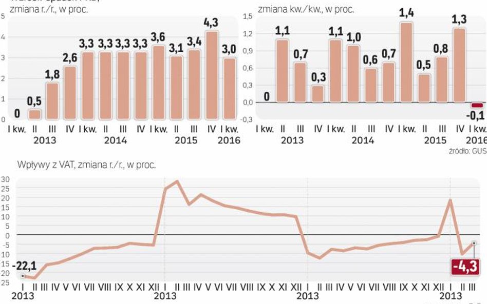 Polsce zagraża techniczna recesja