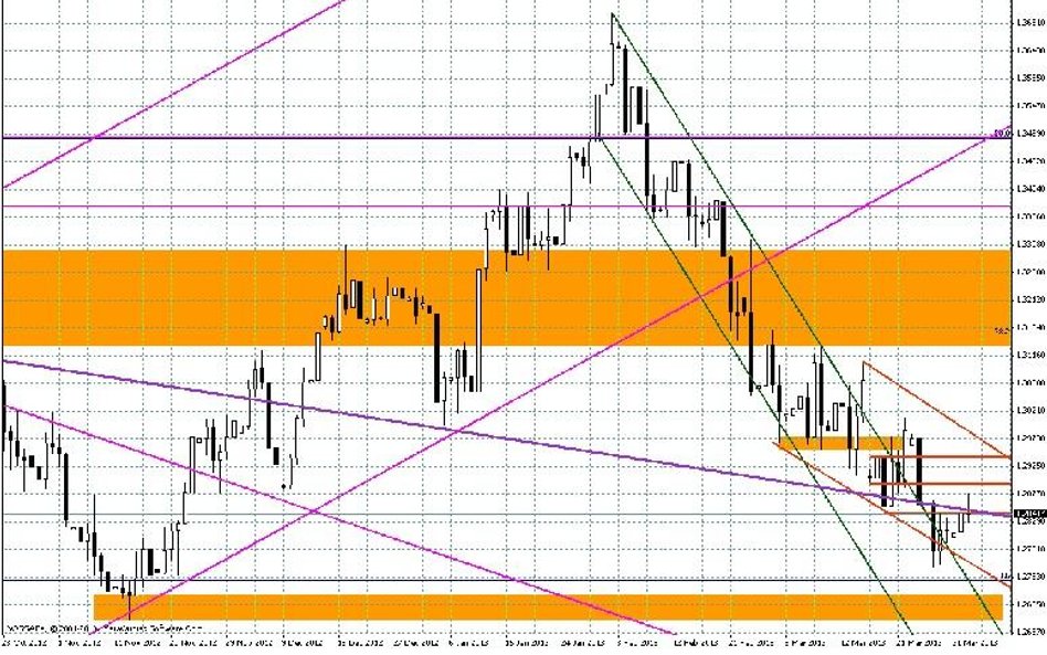 Wykres dzienny EUR/USD