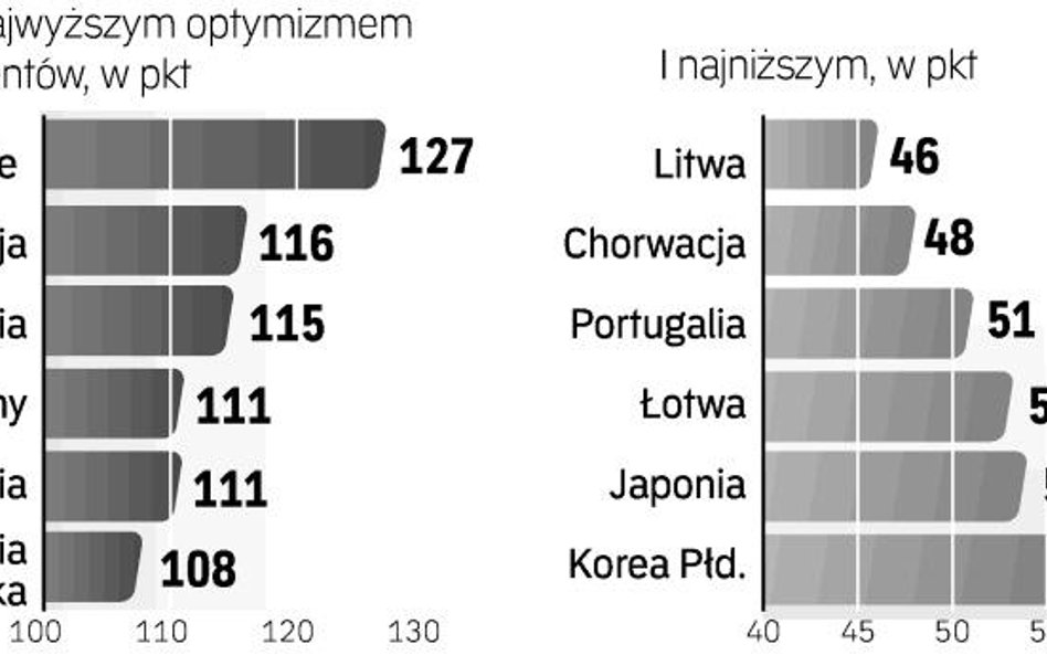 Mieszkańcy Europy przodują wśród największych pesymistów. Globalna średnia na poziomie 92 pkt to zas