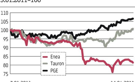 Energetyka z malejącymi wpływami państwa