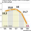 Rejestracje nowych pojazdów w Europie. Zdaniem ACEA spadek w tym roku może przekroczyć nawet 25 proc