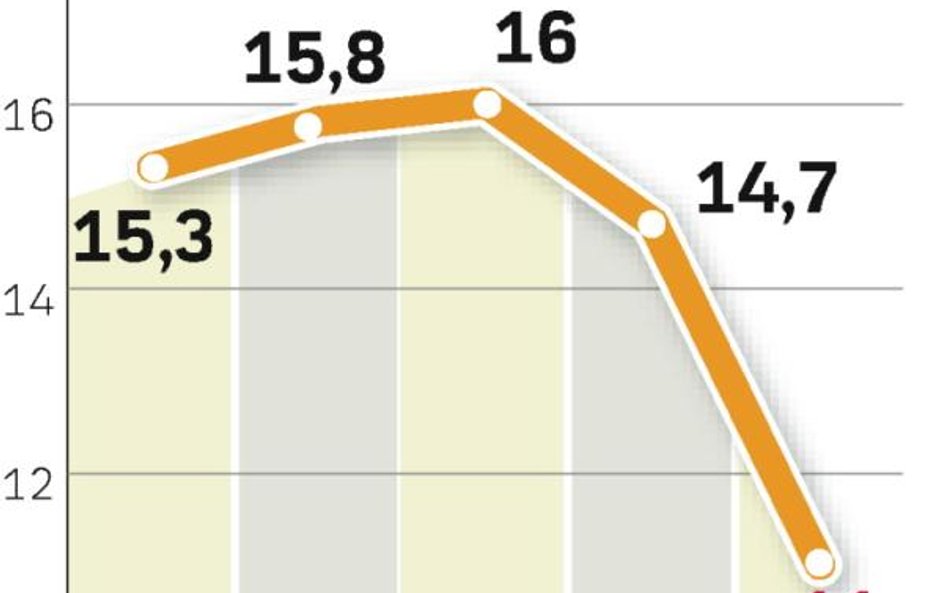 Rejestracje nowych pojazdów w Europie. Zdaniem ACEA spadek w tym roku może przekroczyć nawet 25 proc