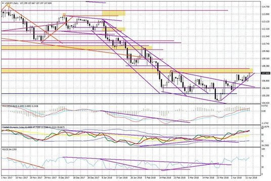 Wykres dzienny USD/JPY